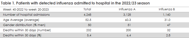 Influenza 2022/2023