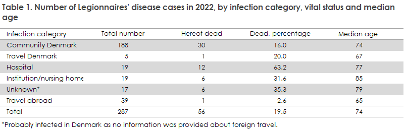 legionnaires_disease_2022_table1