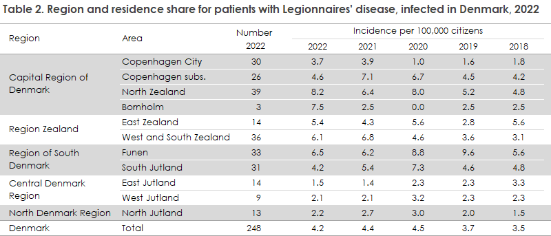 legionnaires_disease_2022_table2