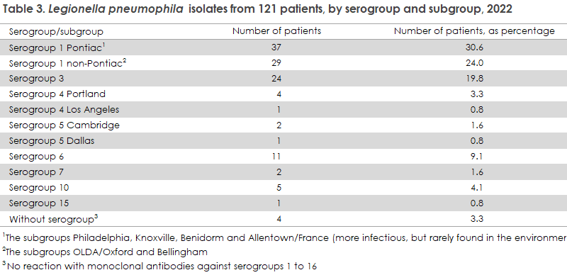 legionnaires_disease_2022_table3