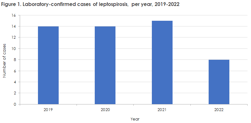Leptospirosis_2019-2022_figure1