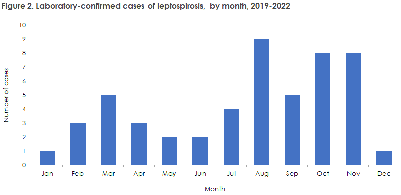Leptospirosis_2019-2022_figure2