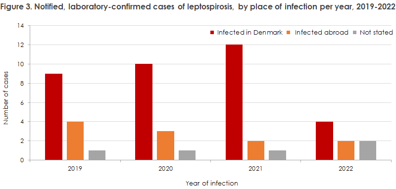 Leptospirosis_2019-2022_figure3
