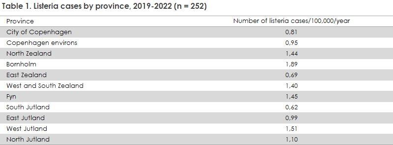 listeriosis_2019_2022_table1