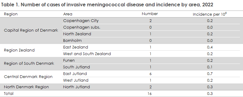 Meningococcal_2022_table1