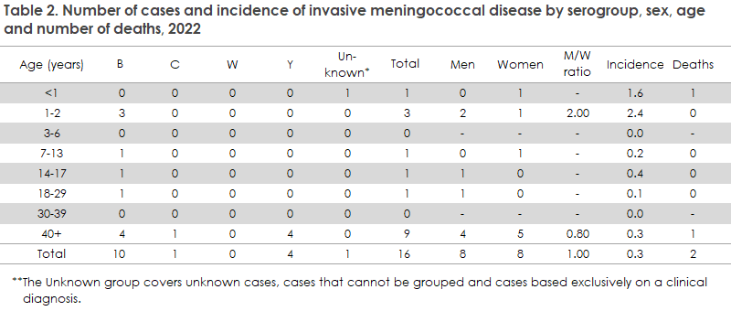 Meningococcal_2022_table2