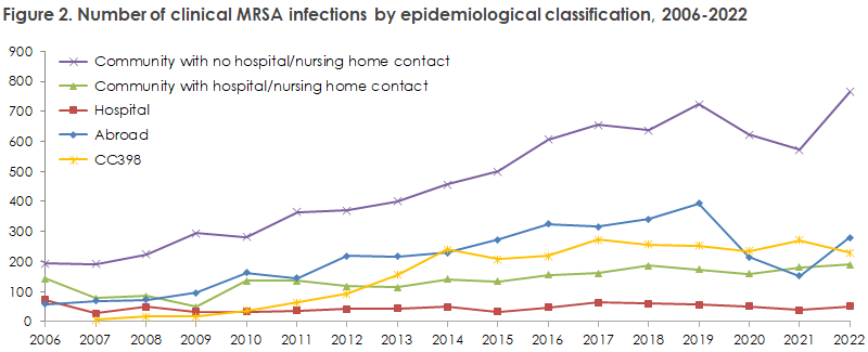 mrsa_2022_figure2