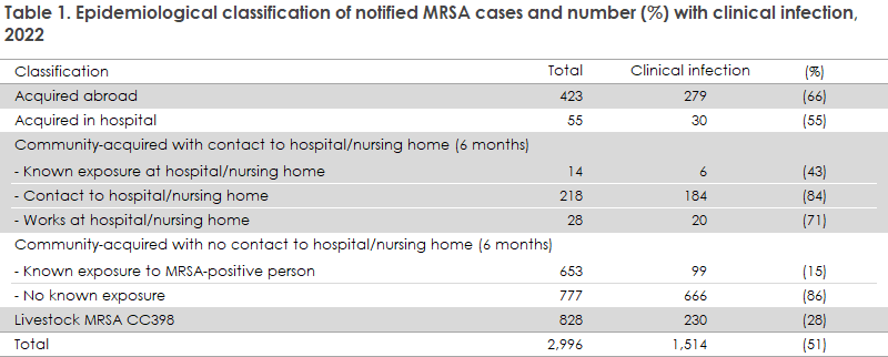 mrsa_2022_table1