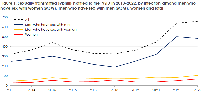 syphilis_2022_figure1