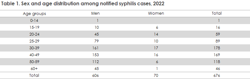 syphilis_2022_table1