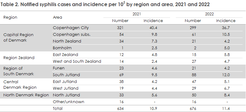 syphilis_2022_table2
