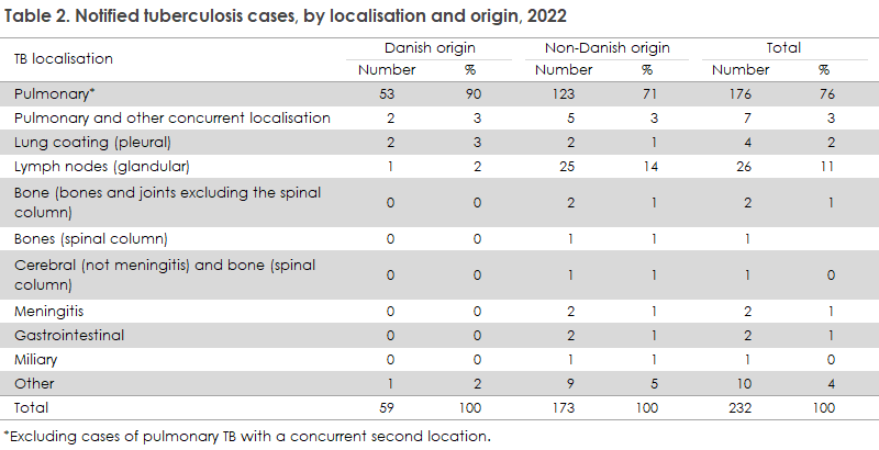 tb_2022_table2