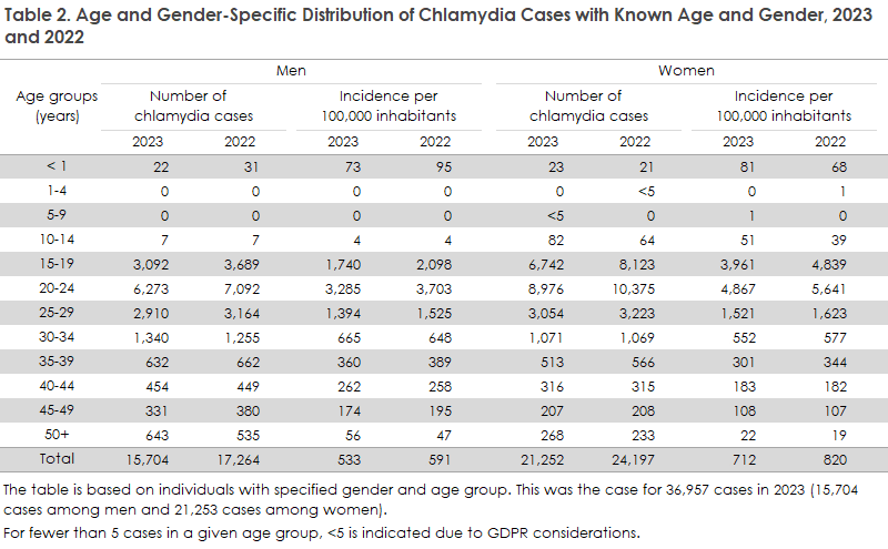 Chlamydia_2023_table2
