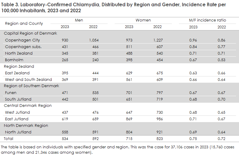 Chlamydia_2023_table3