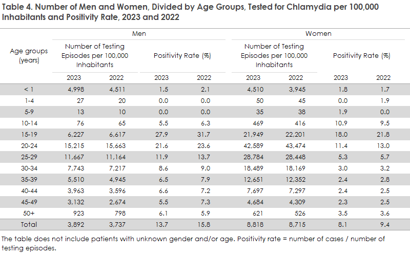 Chlamydia_2023_table4