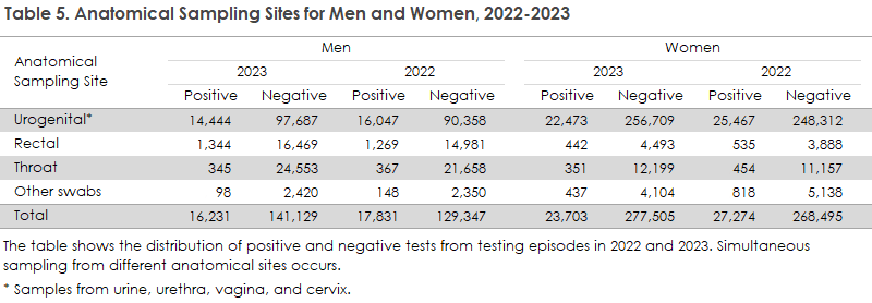 Chlamydia_2023_table5