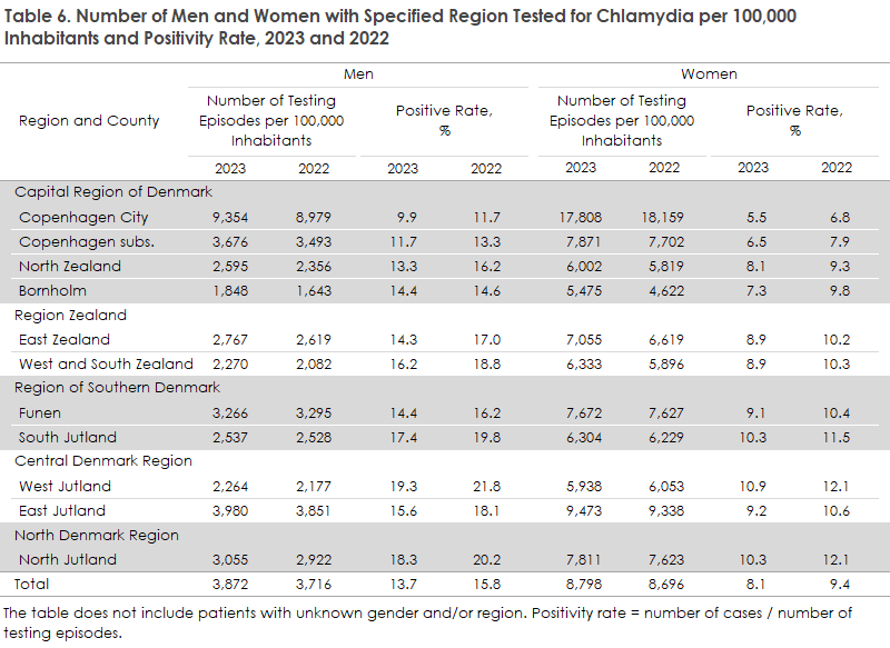 Chlamydia_2023_table6