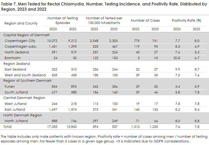 Chlamydia_2023_table7