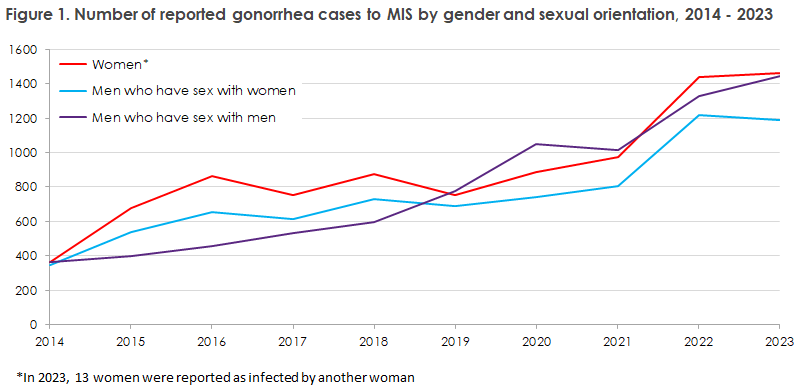 gonorrhoea_2023_figure1