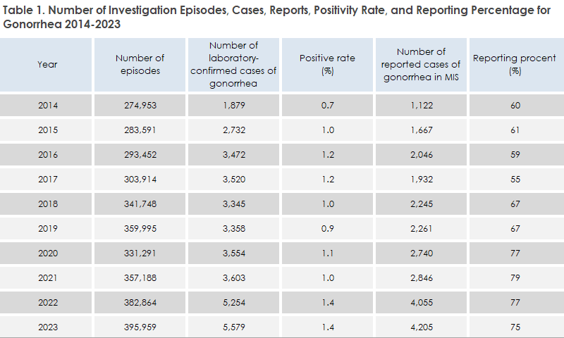 gonorrhoea_2023_table1