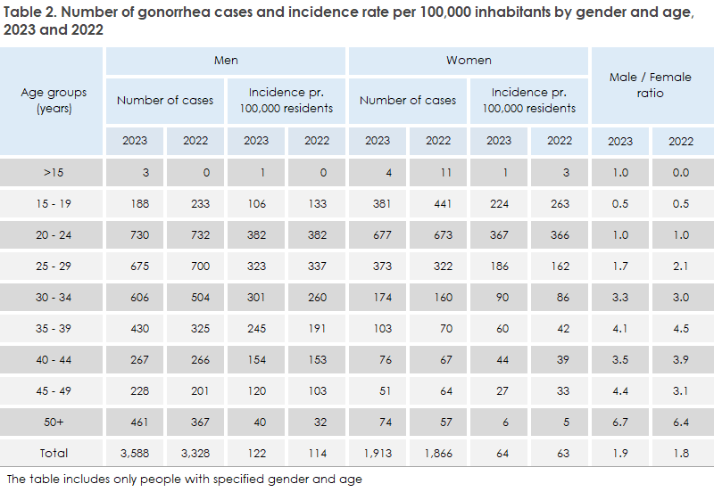gonorrhoea_2023_table2
