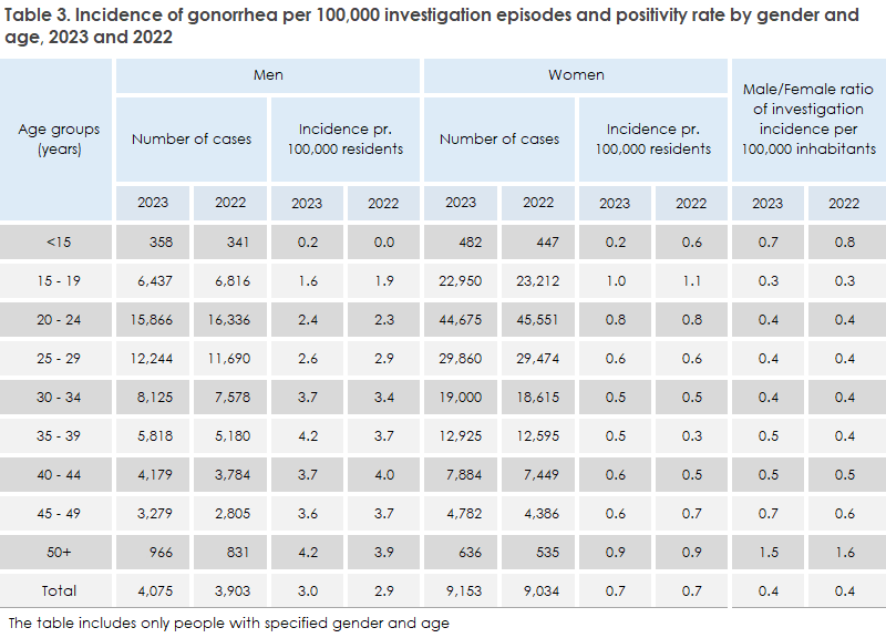 gonorrhoea_2023_table3