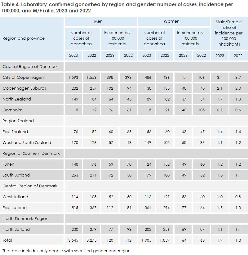 gonorrhoea_2023_table4