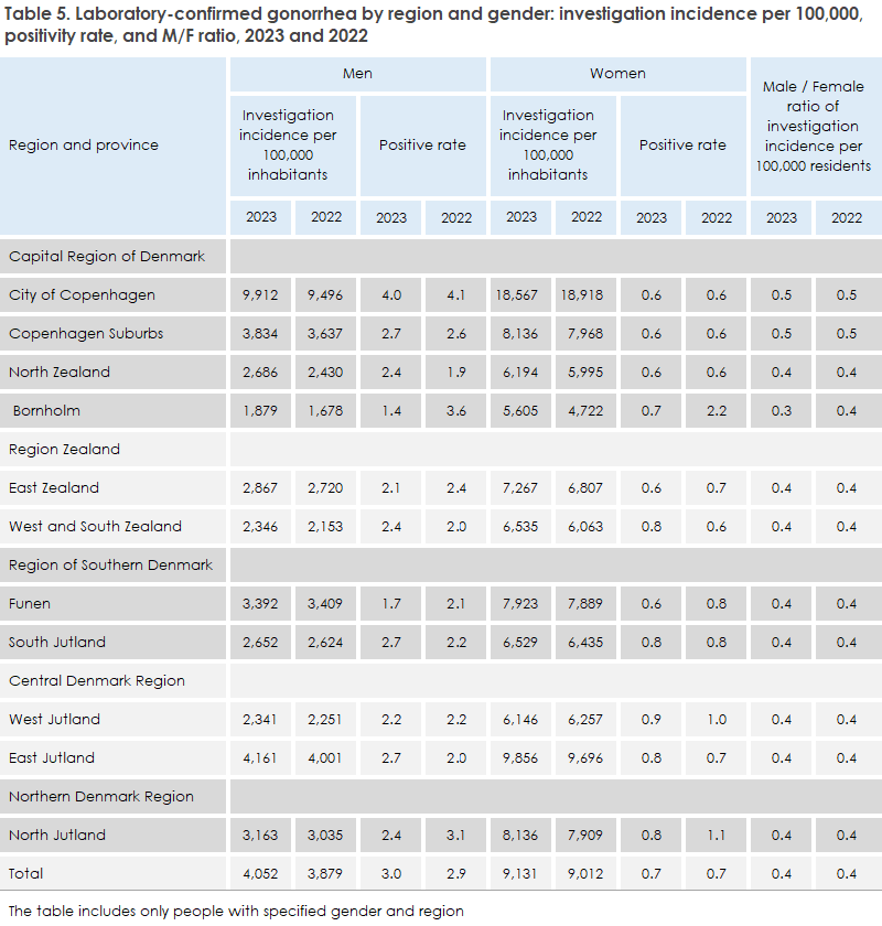gonorrhoea_2023_table5