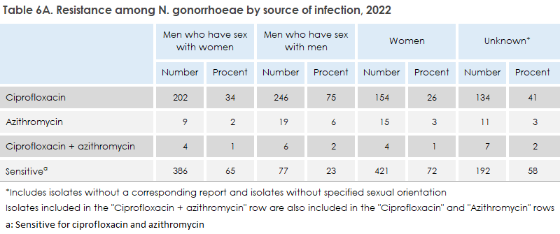 gonorrhoea_2023_table6a