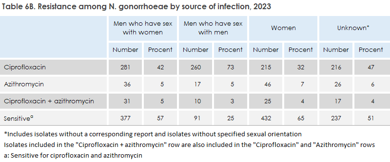 gonorrhoea_2023_table6b