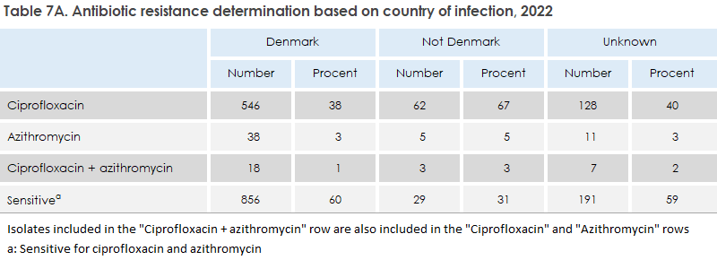 gonorrhoea_2023_table7a