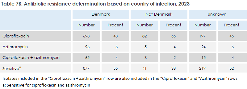 gonorrhoea_2023_table7b