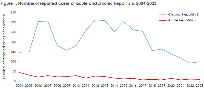 Hepatitis_b_2023_figure1