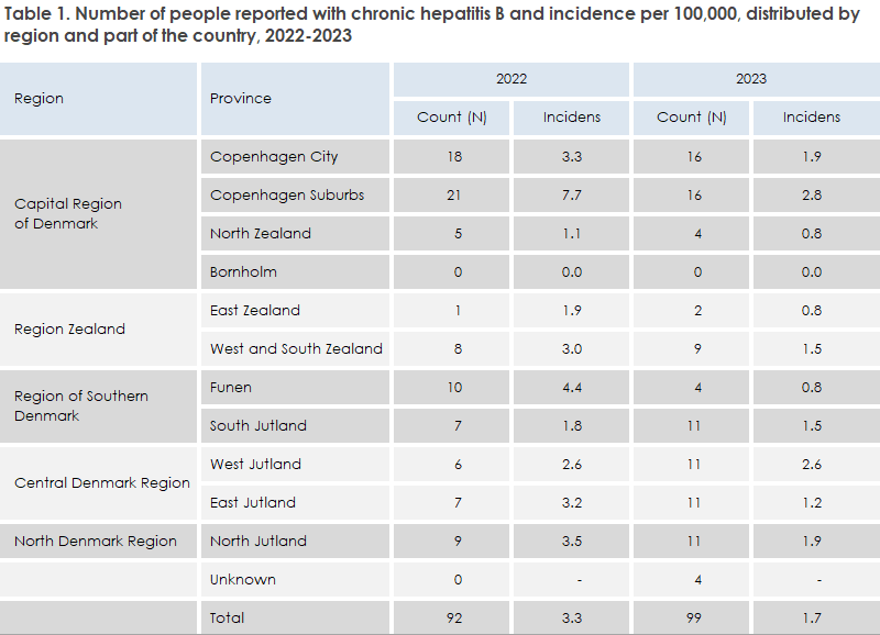Hepatitis_b_2023_table1