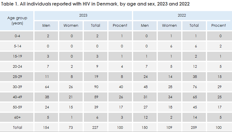 hiv_2023_table1