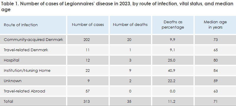 legionnaires_disease_2023_table1