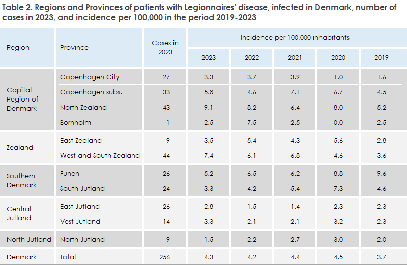 legionnaires_disease_2023_table2