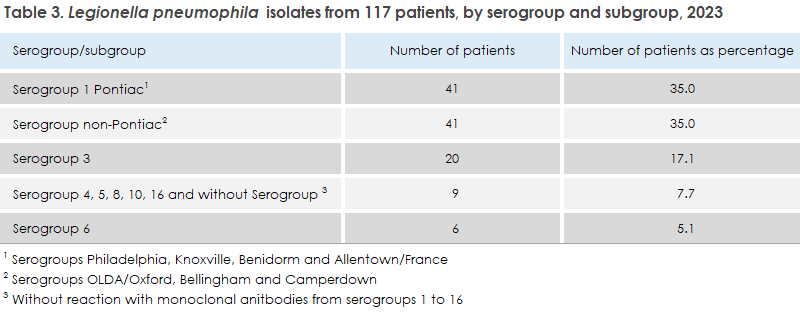 legionnaires_disease_2023_table3