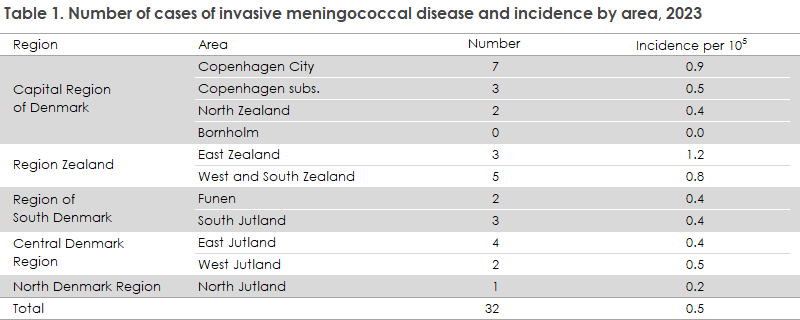 meningococcal_2023_table1