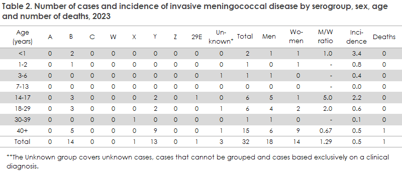 meningococcal_2023_table2