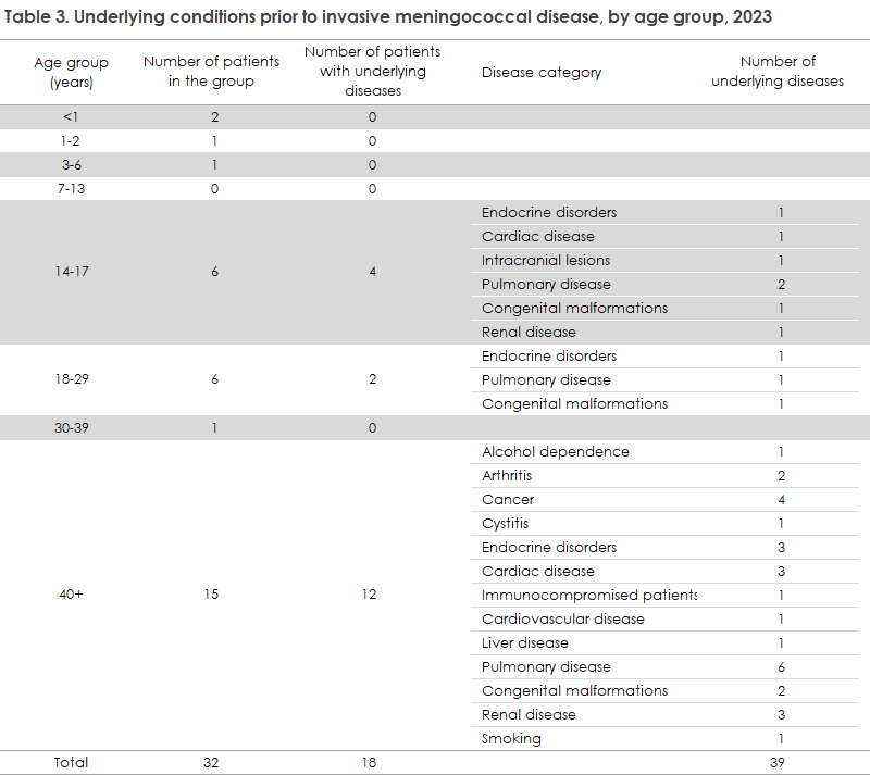 meningococcal_2023_table3