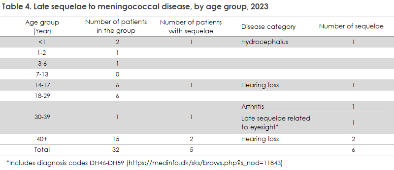 meningococcal_2023_table4