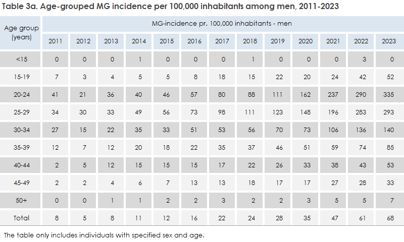 mycoplasma_genitalium_2023_table3a