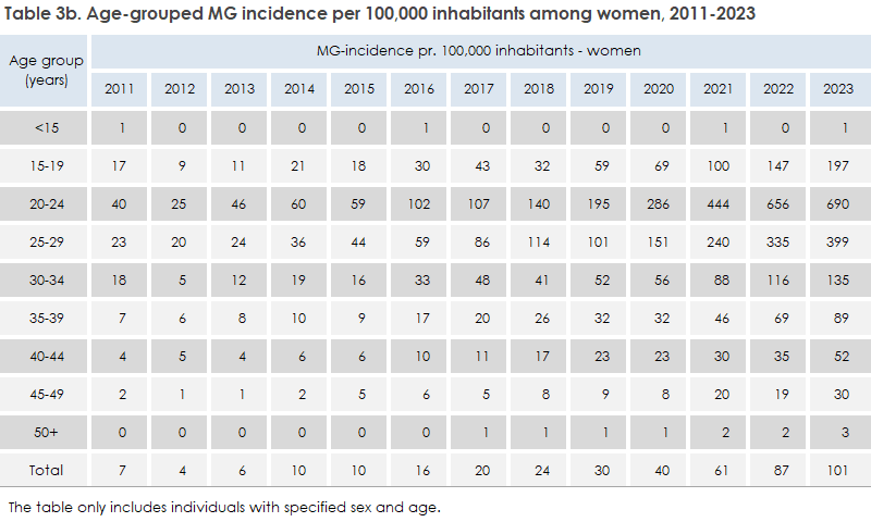 mycoplasma_genitalium_2023_table3b