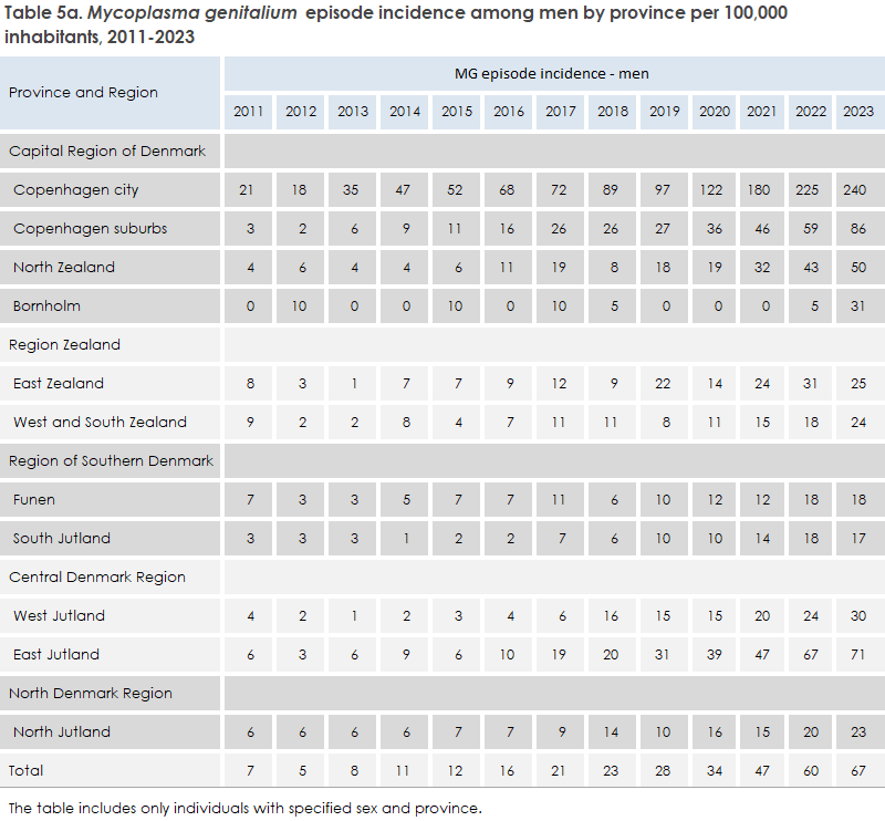 mycoplasma_genitalium_2023_table5a