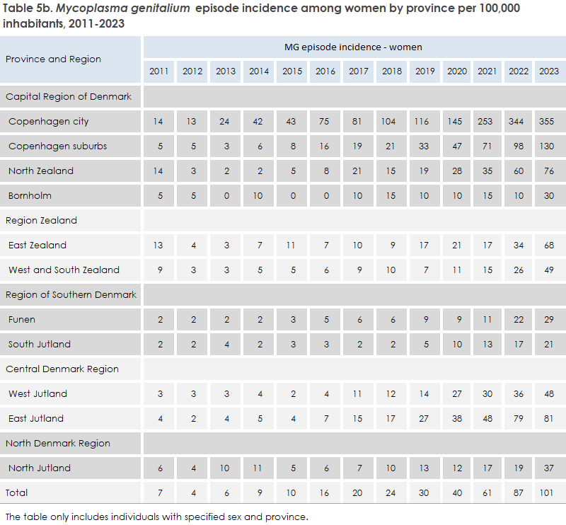 mycoplasma_genitalium_2023_table5b