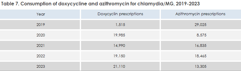 mycoplasma_genitalium_2023_table7
