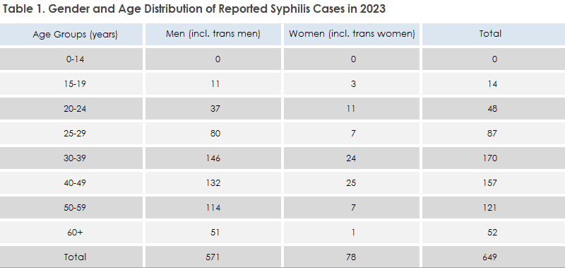 syphilis_2023_table1