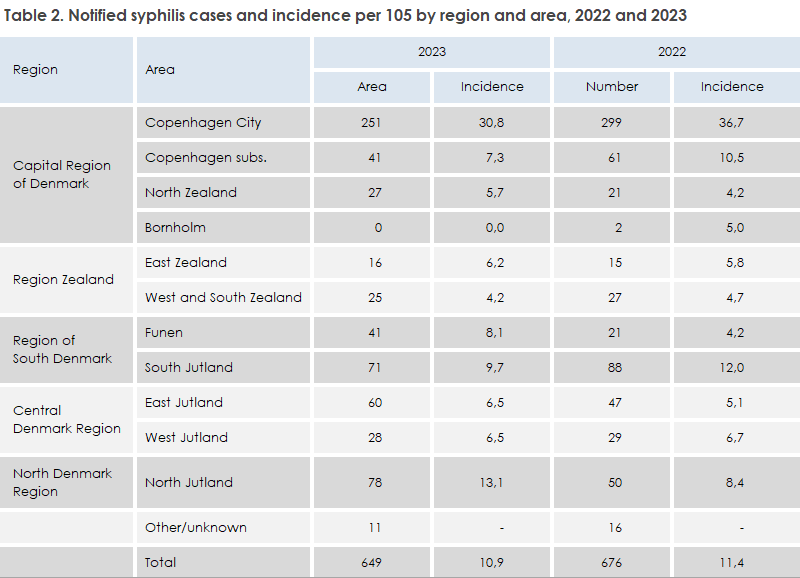 syphilis_2023_table2