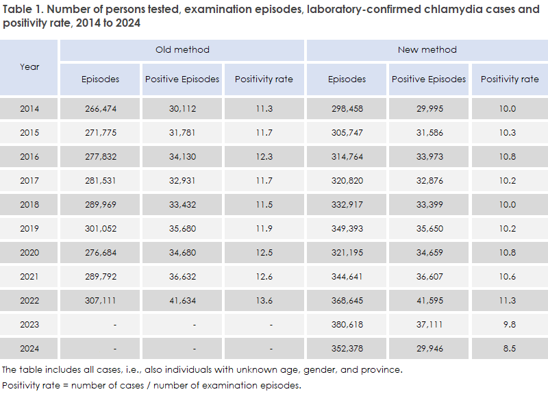 Chlamydia_2024_table1